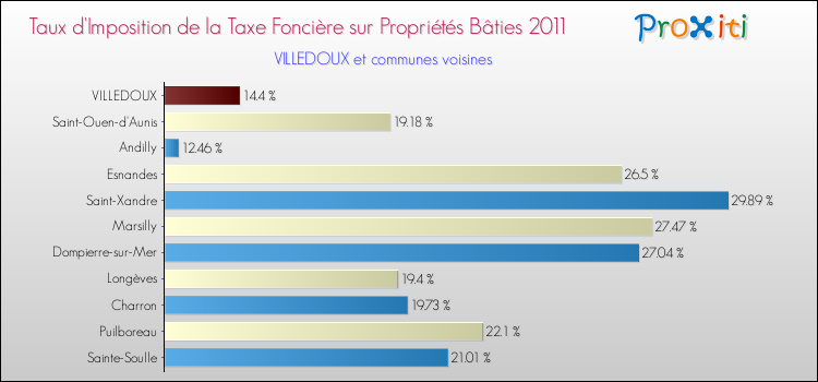Taux d'imposition de la taxe foncière sur le bati 2011 pour VILLEDOUX et les communes proches Comparaison des taux d'imposition de la taxe foncière sur le bati 2011 pour VILLEDOUX et les communes voisines