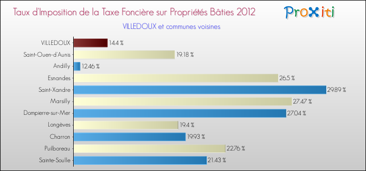 Taux d'imposition de la taxe foncière sur le bati 2012 pour VILLEDOUX et les communes proches Comparaison des taux d'imposition de la taxe foncière sur le bati 2012 pour VILLEDOUX et les communes voisines