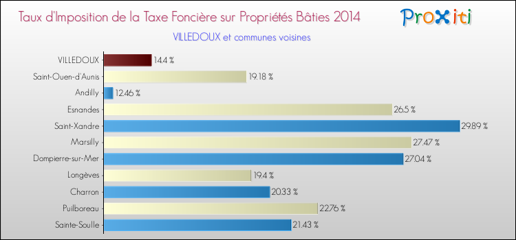 Taux d'imposition de la taxe foncière sur le bati 2014 pour VILLEDOUX et les communes proches Comparaison des taux d'imposition de la taxe foncière sur le bati 2014 pour VILLEDOUX et les communes voisines