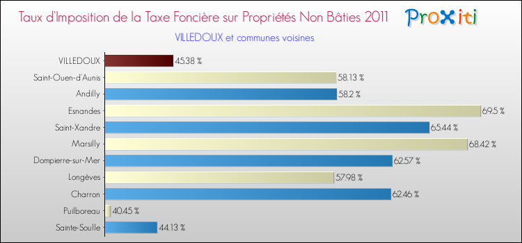 Taux d'imposition de la taxe foncière sur les immeubles et terrains non batis 2011 pour VILLEDOUX et les communes proches Comparaison des taux d'imposition de la taxe foncière sur les immeubles et terrains non batis 2011 pour VILLEDOUX et les communes voisines