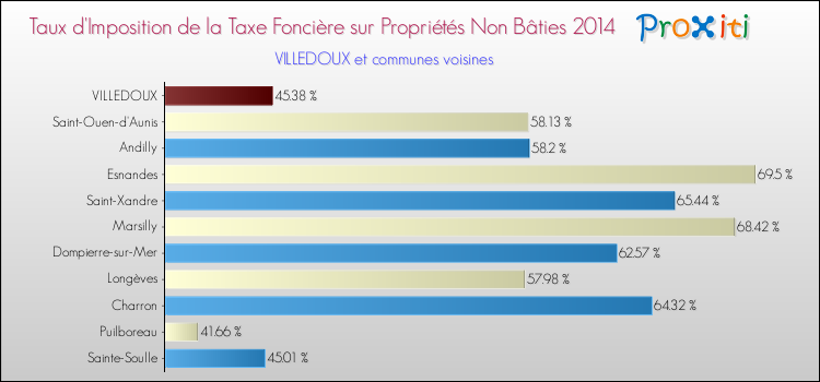 Taux d'imposition de la taxe foncière sur les immeubles et terrains non batis 2014 pour VILLEDOUX et les communes proches Comparaison des taux d'imposition de la taxe foncière sur les immeubles et terrains non batis 2014 pour VILLEDOUX et les communes voisines