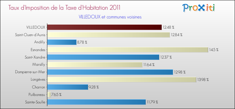 Taux d'imposition de la taxe d'habitation 2011 pour VILLEDOUX et les communes proches Comparaison des taux d'imposition de la taxe d'habitation 2011 pour VILLEDOUX et les communes voisines