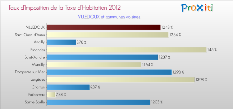Taux d'imposition de la taxe d'habitation 2012 pour VILLEDOUX et les communes proches Comparaison des taux d'imposition de la taxe d'habitation 2012 pour VILLEDOUX et les communes voisines