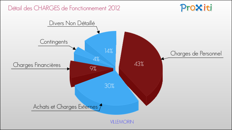 Décomposition des Charges de Fonctionnement 2012 de la commune de VILLEMORIN Charges de Fonctionnement 2012 pour la commune de VILLEMORIN