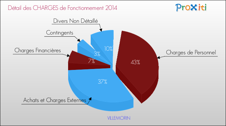Décomposition des Charges de Fonctionnement 2014 de la commune de VILLEMORIN Charges de Fonctionnement 2014 pour la commune de VILLEMORIN