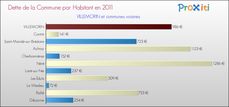 Dette par habitant de la commune en 2011 pour VILLEMORIN et les communes proches Comparaison de la dette par habitant de la commune en 2011 pour VILLEMORIN et les communes voisines