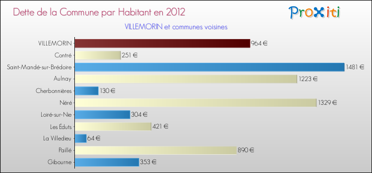 Dette par habitant de la commune en 2012 pour VILLEMORIN et les communes proches Comparaison de la dette par habitant de la commune en 2012 pour VILLEMORIN et les communes voisines