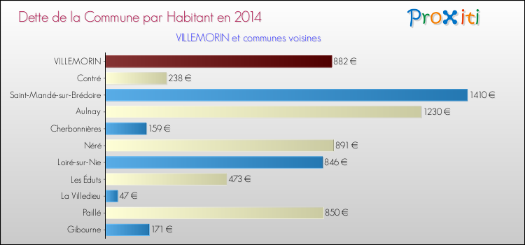 Dette par habitant de la commune en 2014 pour VILLEMORIN et les communes proches Comparaison de la dette par habitant de la commune en 2014 pour VILLEMORIN et les communes voisines