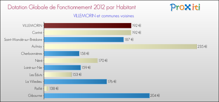 Montant des dotations globales de fonctionnement DGF par Habitant pour VILLEMORIN et les communes proches Comparaison des des dotations globales de fonctionnement DGF par habitant pour VILLEMORIN et les communes voisines