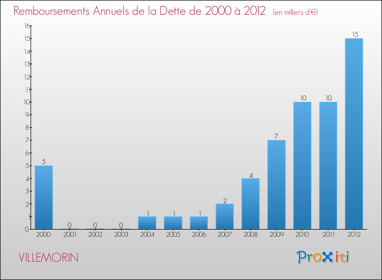 Evolution de l'annuité de la dette pour la commune de VILLEMORIN de 2000 à 2012 Annuités de la dette pour VILLEMORIN de 2000 à 2012