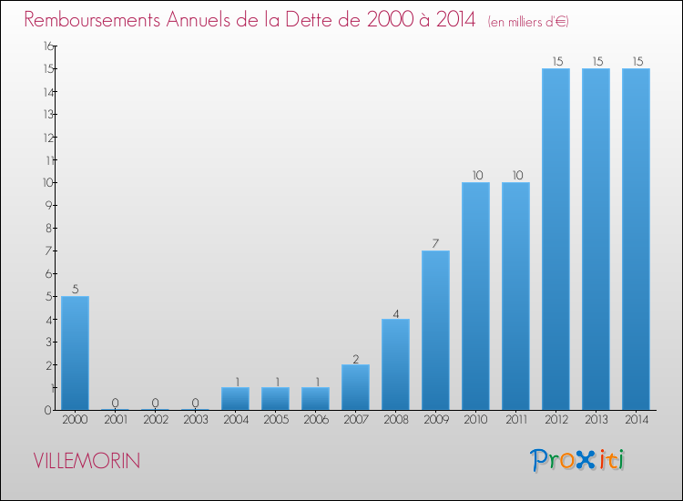 Evolution de l'annuité de la dette pour la commune de VILLEMORIN de 2000 à 2014 Annuités de la dette pour VILLEMORIN de 2000 à 2014