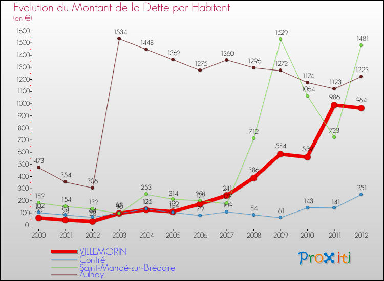 Evolution de la dette par habitant pour la commune de VILLEMORIN et les communes proches de 2000 à 2012 Comparaison de la dette par habitant pour VILLEMORIN et les communes voisines de 2000 à 2012