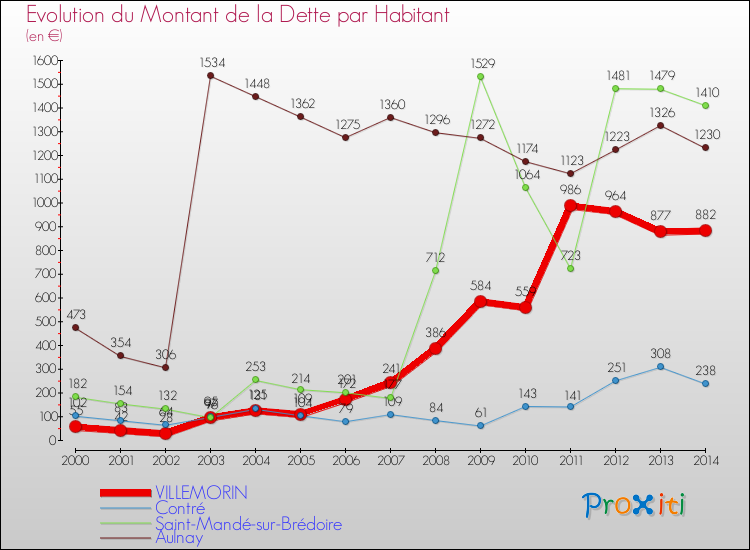 Evolution de la dette par habitant pour la commune de VILLEMORIN et les communes proches de 2000 à 2014 Comparaison de la dette par habitant pour VILLEMORIN et les communes voisines de 2000 à 2014