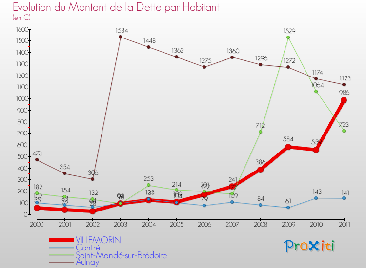 Evolution de la dette par habitant pour la commune de VILLEMORIN et les communes proches Comparaison de la dette par habitant pour VILLEMORIN et les communes voisines