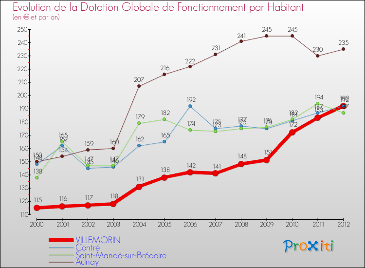 Evolution et montant de la dotation globale de fonctionnement par Habitant pour VILLEMORIN et les communes proches Comparaison des dotations globales de fonctionnement par habitant pour VILLEMORIN et les communes voisines