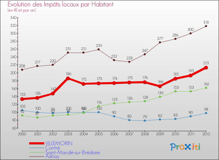 Evolution et montant des impôts locaux par Habitant pour VILLEMORIN et les communes proches Comparaison des impôts locaux par habitant pour VILLEMORIN et les communes voisines