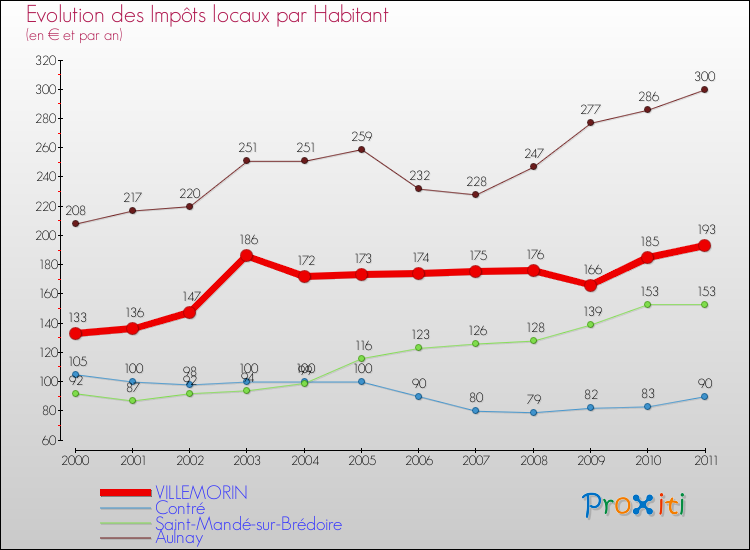 Evolution et montant des impôts locaux par Habitant pour VILLEMORIN et les communes proches Comparaison des impôts locaux par habitant pour VILLEMORIN et les communes voisines