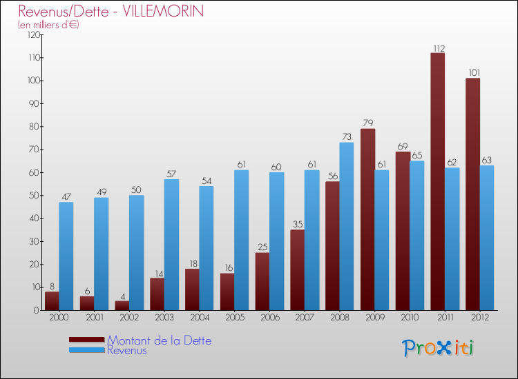 Evolution comparée de la dette et des revenus pour la commune de VILLEMORIN de 2000 à 2012 Comparaison de la dette et des revenus pour VILLEMORIN de 2000 à 2012
