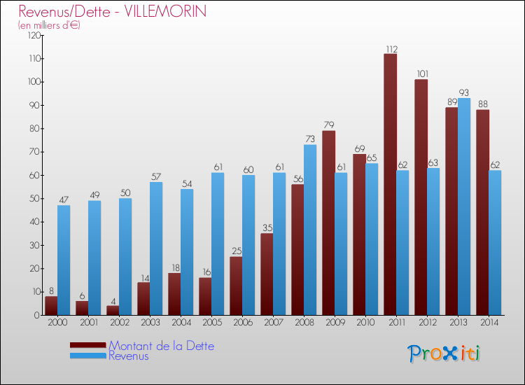 Evolution comparée de la dette et des revenus pour la commune de VILLEMORIN de 2000 à 2014 Comparaison de la dette et des revenus pour VILLEMORIN de 2000 à 2014