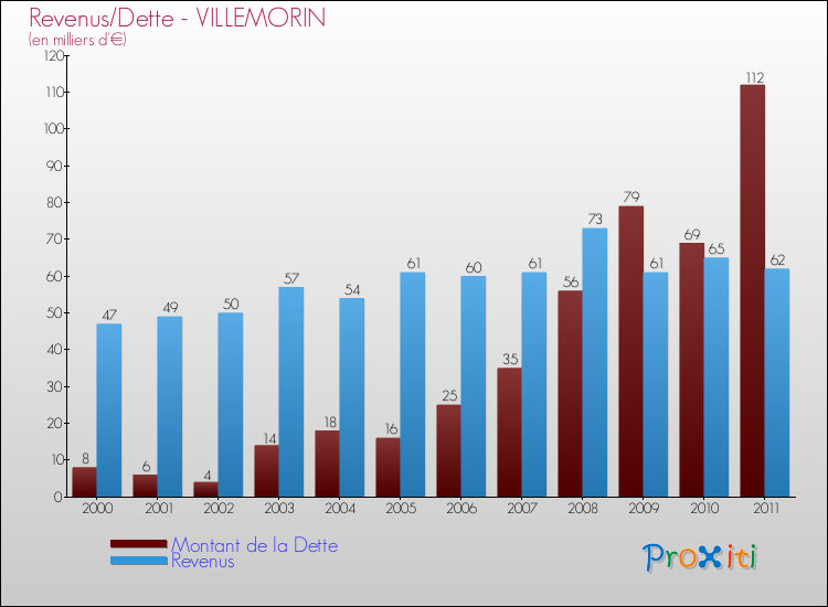 Evolution comparée de la dette et des revenus pour la commune de VILLEMORIN de 2000 à 2011 Comparaison de la dette et des revenus pour VILLEMORIN de 2000 à 2011