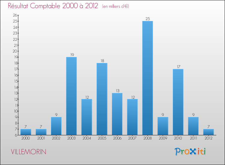 Evolution du résultat comptable pour la commune de VILLEMORIN de 2000 à 2012 Evolution du résultat comptable pour VILLEMORIN de 2000 à 2012