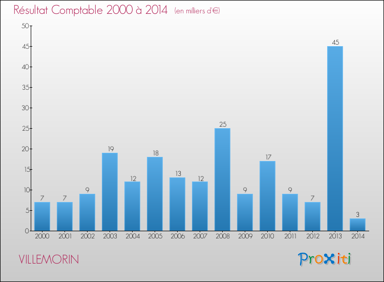 Evolution du résultat comptable pour la commune de VILLEMORIN de 2000 à 2014 Evolution du résultat comptable pour VILLEMORIN de 2000 à 2014