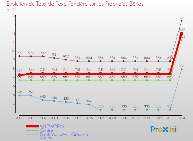 Evolution du taux de la taxe foncière sur le bati pour VILLEMORIN et les communes proches de 2000 à 2014 Comparaison des taux de taxe foncière sur le bati pour VILLEMORIN et les communes voisines de 2000 à 2014