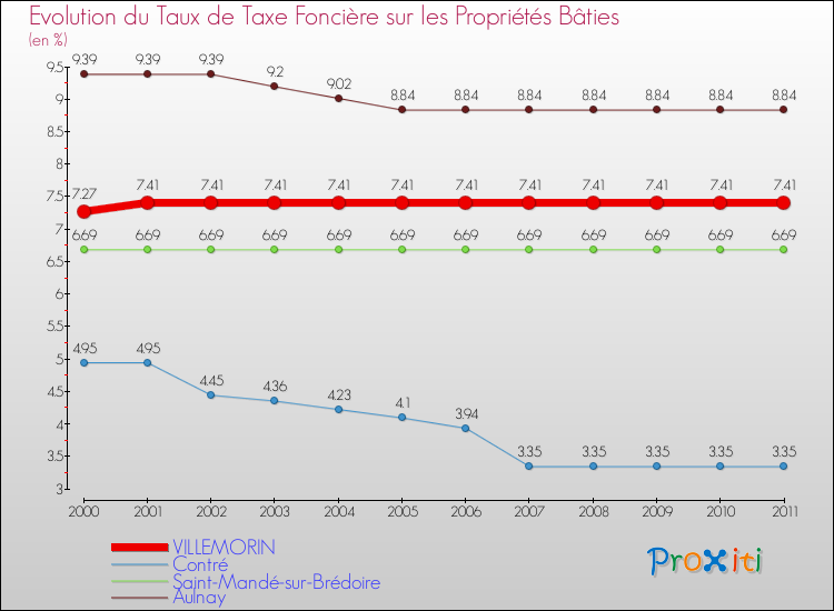 Evolution du taux de la taxe foncière sur le bati pour VILLEMORIN et les communes proches Comparaison des taux de taxe foncière sur le bati pour VILLEMORIN et les communes voisines