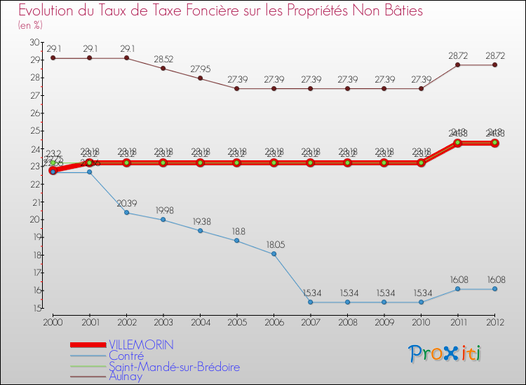 Evolution du taux de la taxe foncière sur les immeubles et terrains non batis pour VILLEMORIN et les communes proches de 2000 à 2012 Comparaison des taux de la taxe foncière sur les immeubles et terrains non batis pour VILLEMORIN et les communes voisines de 2000 à 2012