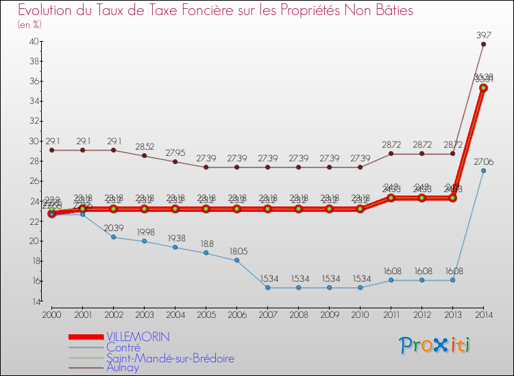Evolution du taux de la taxe foncière sur les immeubles et terrains non batis pour VILLEMORIN et les communes proches de 2000 à 2014 Comparaison des taux de la taxe foncière sur les immeubles et terrains non batis pour VILLEMORIN et les communes voisines de 2000 à 2014