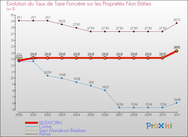 Evolution du taux de la taxe foncière sur les immeubles et terrains non batis pour VILLEMORIN et les communes proches Comparaison des taux de la taxe foncière sur les immeubles et terrains non batis pour VILLEMORIN et les communes voisines