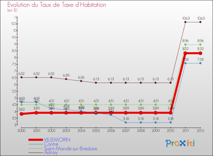 Evolution du taux de la taxe d'habitation pour VILLEMORIN et les communes proches Comparaison des taux de la taxe d'habitation pour VILLEMORIN et les communes voisines