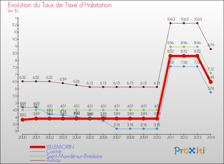 Evolution du taux de la taxe d'habitation pour VILLEMORIN et les communes proches de 2000 à 2014 Comparaison des taux de la taxe d'habitation pour VILLEMORIN et les communes voisines de 2000 à 2014