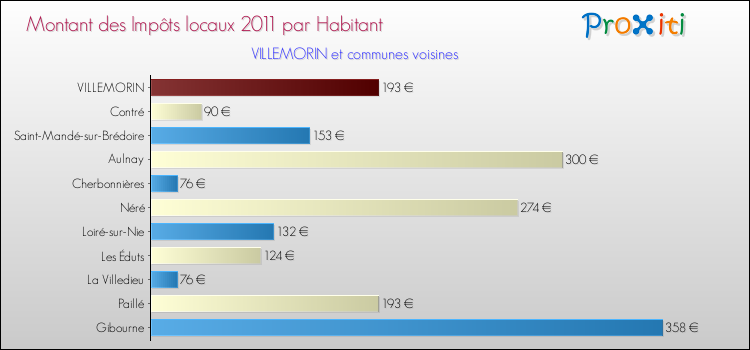 Montant des impôts locaux par Habitant pour VILLEMORIN et les communes proches Comparaison des impôts locaux par habitant pour VILLEMORIN et les communes voisines