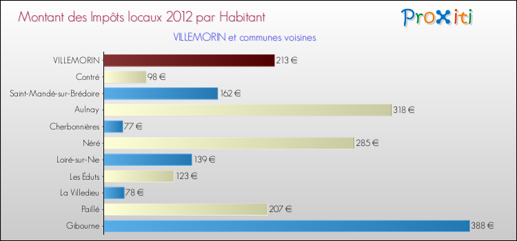 Montant des impôts locaux par Habitant pour VILLEMORIN et les communes proches Comparaison des impôts locaux par habitant pour VILLEMORIN et les communes voisines