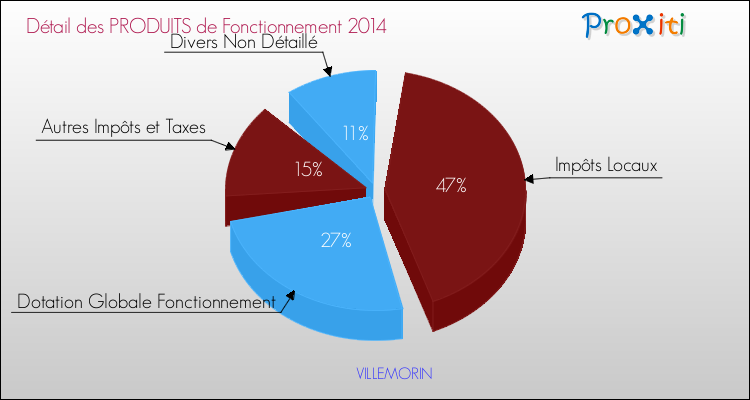 Décomposition du Budget de Fonctionnement 2014 de la commune de VILLEMORIN Budget de Fonctionnement 2014 pour la commune de VILLEMORIN