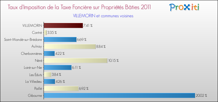 Taux d'imposition de la taxe foncière sur le bati 2011 pour VILLEMORIN et les communes proches Comparaison des taux d'imposition de la taxe foncière sur le bati 2011 pour VILLEMORIN et les communes voisines