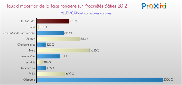 Taux d'imposition de la taxe foncière sur le bati 2012 pour VILLEMORIN et les communes proches Comparaison des taux d'imposition de la taxe foncière sur le bati 2012 pour VILLEMORIN et les communes voisines