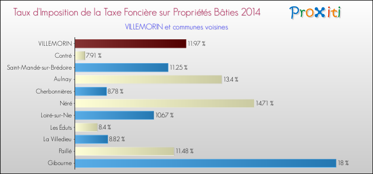 Taux d'imposition de la taxe foncière sur le bati 2014 pour VILLEMORIN et les communes proches Comparaison des taux d'imposition de la taxe foncière sur le bati 2014 pour VILLEMORIN et les communes voisines