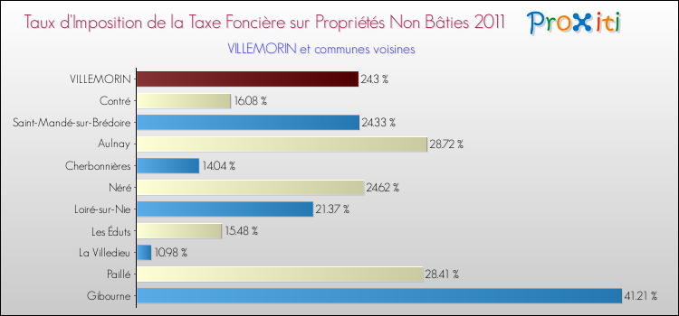 Taux d'imposition de la taxe foncière sur les immeubles et terrains non batis 2011 pour VILLEMORIN et les communes proches Comparaison des taux d'imposition de la taxe foncière sur les immeubles et terrains non batis 2011 pour VILLEMORIN et les communes voisines