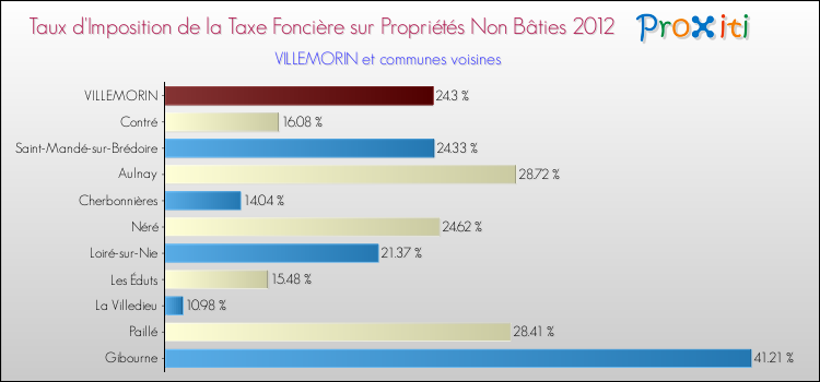 Taux d'imposition de la taxe foncière sur les immeubles et terrains non batis 2012 pour VILLEMORIN et les communes proches Comparaison des taux d'imposition de la taxe foncière sur les immeubles et terrains non batis 2012 pour VILLEMORIN et les communes voisines