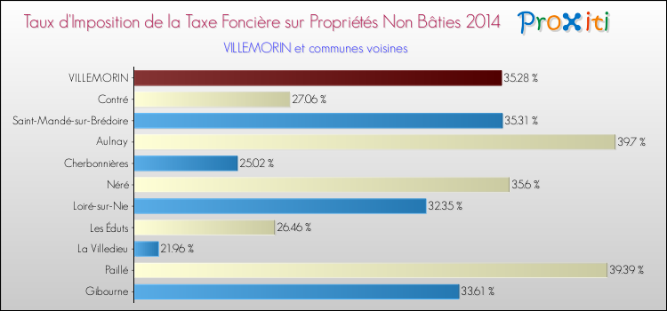 Taux d'imposition de la taxe foncière sur les immeubles et terrains non batis 2014 pour VILLEMORIN et les communes proches Comparaison des taux d'imposition de la taxe foncière sur les immeubles et terrains non batis 2014 pour VILLEMORIN et les communes voisines