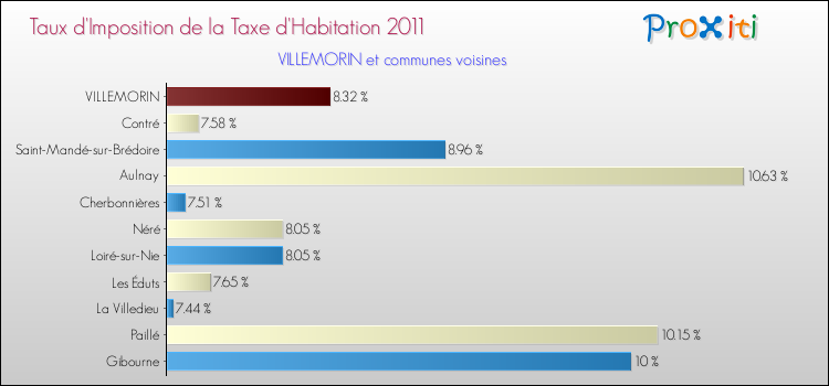 Taux d'imposition de la taxe d'habitation 2011 pour VILLEMORIN et les communes proches Comparaison des taux d'imposition de la taxe d'habitation 2011 pour VILLEMORIN et les communes voisines