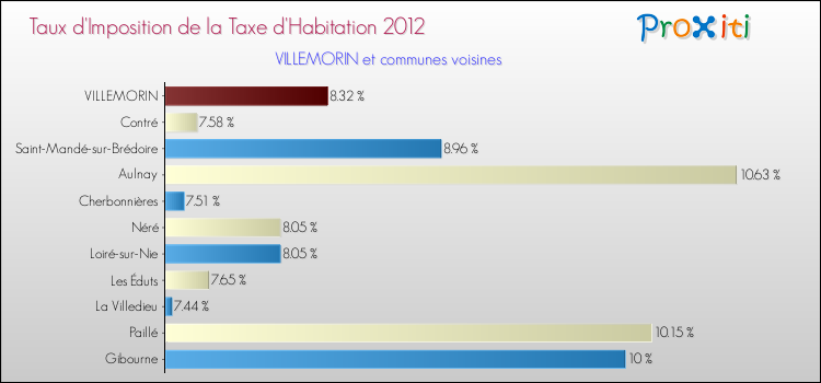 Taux d'imposition de la taxe d'habitation 2012 pour VILLEMORIN et les communes proches Comparaison des taux d'imposition de la taxe d'habitation 2012 pour VILLEMORIN et les communes voisines
