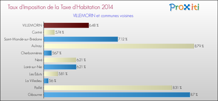 Taux d'imposition de la taxe d'habitation 2014 pour VILLEMORIN et les communes proches Comparaison des taux d'imposition de la taxe d'habitation 2014 pour VILLEMORIN et les communes voisines