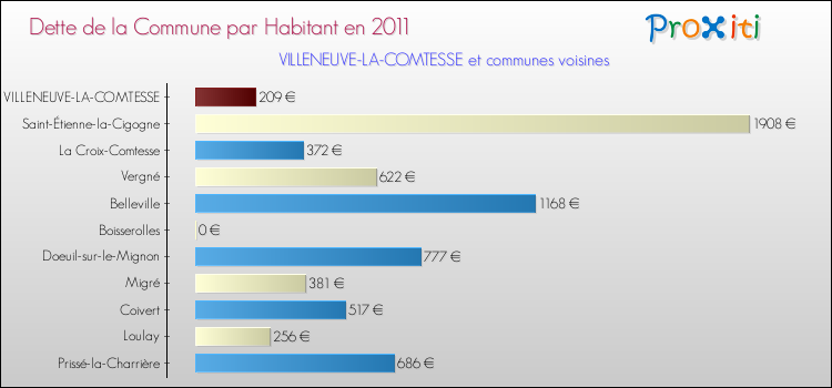 Dette par habitant de la commune en 2011 pour VILLENEUVE-LA-COMTESSE et les communes proches Comparaison de la dette par habitant de la commune en 2011 pour VILLENEUVE-LA-COMTESSE et les communes voisines