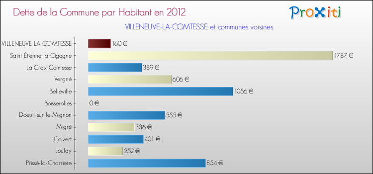 Dette par habitant de la commune en 2012 pour VILLENEUVE-LA-COMTESSE et les communes proches Comparaison de la dette par habitant de la commune en 2012 pour VILLENEUVE-LA-COMTESSE et les communes voisines