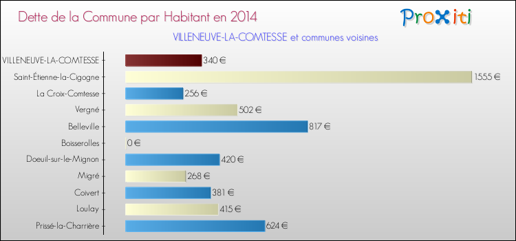 Dette par habitant de la commune en 2014 pour VILLENEUVE-LA-COMTESSE et les communes proches Comparaison de la dette par habitant de la commune en 2014 pour VILLENEUVE-LA-COMTESSE et les communes voisines
