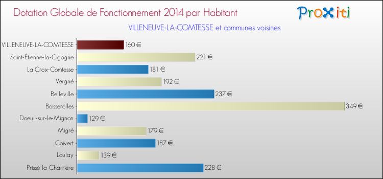Montant des dotations globales de fonctionnement DGF par Habitant pour VILLENEUVE-LA-COMTESSE et les communes proches en 2014. Comparaison des des dotations globales de fonctionnement DGF par habitant pour VILLENEUVE-LA-COMTESSE et les communes voisines en 2014.