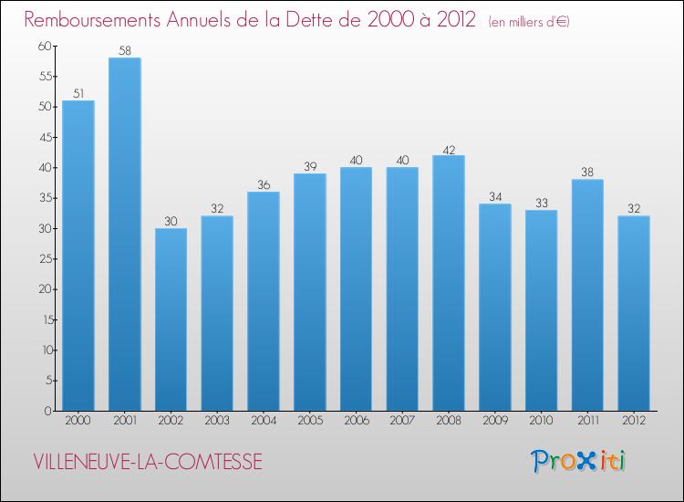 Evolution de l'annuité de la dette pour la commune de VILLENEUVE-LA-COMTESSE de 2000 à 2012 Annuités de la dette pour VILLENEUVE-LA-COMTESSE de 2000 à 2012